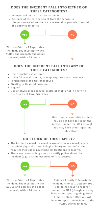 Aged Care Essentials Article Sirs Reportable Incident Guidance 7798